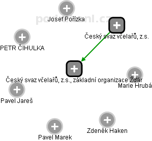 Český svaz včelařů, z.s., základní organizace Žďár - náhled vizuálního zobrazení vztahů obchodního rejstříku