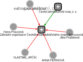 Základní organizace Českého zahrádkářského svazu Bohousová - náhled vizuálního zobrazení vztahů obchodního rejstříku