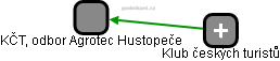 KČT, odbor Agrotec Hustopeče - náhled vizuálního zobrazení vztahů obchodního rejstříku
