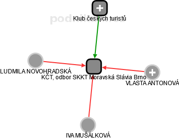 KČT, odbor SKKT Moravská Slávia Brno - náhled vizuálního zobrazení vztahů obchodního rejstříku