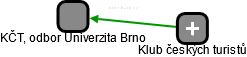 KČT, odbor Univerzita Brno - náhled vizuálního zobrazení vztahů obchodního rejstříku