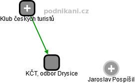 KČT, odbor Drysice - náhled vizuálního zobrazení vztahů obchodního rejstříku