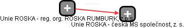 Unie ROSKA - reg. org. ROSKA RUMBURK, z.p.s. - náhled vizuálního zobrazení vztahů obchodního rejstříku