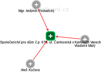 Společenství pro dům č.p. 675, ul. Čankovská v Karlových Varech - náhled vizuálního zobrazení vztahů obchodního rejstříku