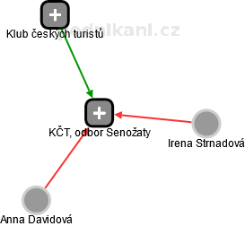 KČT, odbor Senožaty - náhled vizuálního zobrazení vztahů obchodního rejstříku