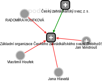 Základní organizace Českého zahrádkářského svazu Třebihošť - náhled vizuálního zobrazení vztahů obchodního rejstříku