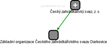 Základní organizace Českého zahrádkářského svazu Darkovice - náhled vizuálního zobrazení vztahů obchodního rejstříku