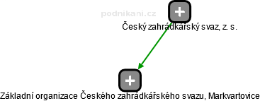 Základní organizace Českého zahrádkářského svazu, Markvartovice - náhled vizuálního zobrazení vztahů obchodního rejstříku