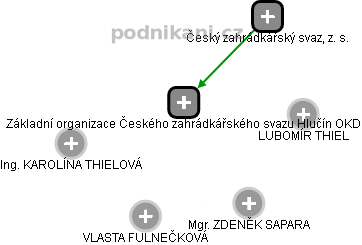 Základní organizace Českého zahrádkářského svazu Hlučín OKD - náhled vizuálního zobrazení vztahů obchodního rejstříku