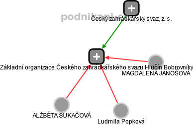 Základní organizace Českého zahrádkářského svazu Hlučín Bobrovníky - náhled vizuálního zobrazení vztahů obchodního rejstříku