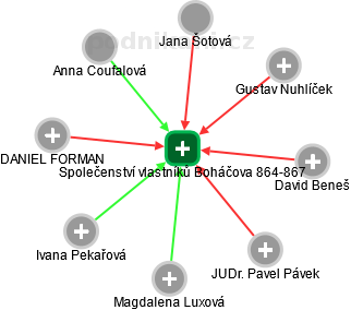 Společenství vlastníků Boháčova 864-867 - náhled vizuálního zobrazení vztahů obchodního rejstříku