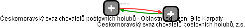 Českomoravský svaz chovatelů poštovních holubů - Oblastní sdružení Bílé Karpaty - náhled vizuálního zobrazení vztahů obchodního rejstříku