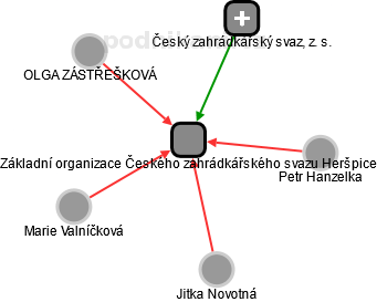 Základní organizace Českého zahrádkářského svazu Heršpice - náhled vizuálního zobrazení vztahů obchodního rejstříku