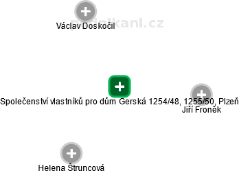 Společenství vlastníků pro dům Gerská 1254/48, 1255/50, Plzeň - náhled vizuálního zobrazení vztahů obchodního rejstříku