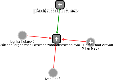 Základní organizace Českého zahrádkářského svazu Boršov nad Vltavou - náhled vizuálního zobrazení vztahů obchodního rejstříku