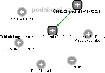 Základní organizace Českého zahrádkářského svazu č.5. , Pacov - náhled vizuálního zobrazení vztahů obchodního rejstříku