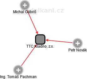 TTC Kladno, z.s. - náhled vizuálního zobrazení vztahů obchodního rejstříku