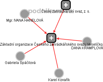 Základní organizace Českého zahrádkářského svazu Veselíčko - náhled vizuálního zobrazení vztahů obchodního rejstříku