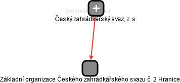 Základní organizace Českého zahrádkářského svazu č. 2 Hranice - náhled vizuálního zobrazení vztahů obchodního rejstříku
