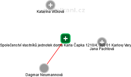 Společenství vlastníků jednotek domu Karla Čapka 1210/4, 360 01 Karlovy Vary - náhled vizuálního zobrazení vztahů obchodního rejstříku