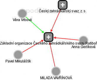 Základní organizace Českého zahrádkářského svazu Ratiboř - náhled vizuálního zobrazení vztahů obchodního rejstříku