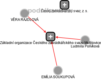 Základní organizace Českého zahrádkářského svazu Mutějovice - náhled vizuálního zobrazení vztahů obchodního rejstříku