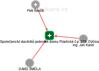 Společenství vlastníků jednotek domu Plzeňská č.p. 279, Dýšina - náhled vizuálního zobrazení vztahů obchodního rejstříku