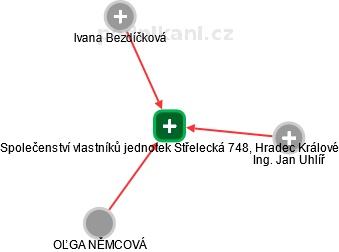 Společenství vlastníků jednotek Střelecká 748, Hradec Králové - náhled vizuálního zobrazení vztahů obchodního rejstříku