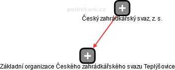 Základní organizace Českého zahrádkářského svazu Teplýšovice - náhled vizuálního zobrazení vztahů obchodního rejstříku