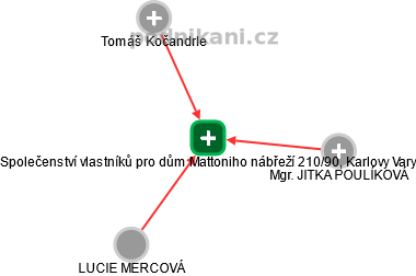 Společenství vlastníků pro dům Mattoniho nábřeží 210/90, Karlovy Vary - náhled vizuálního zobrazení vztahů obchodního rejstříku