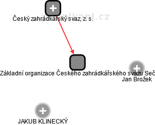 Základní organizace Českého zahrádkářského svazu Seč - náhled vizuálního zobrazení vztahů obchodního rejstříku