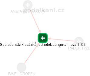 Společenství vlastníků jednotek Jungmannova 1102 - náhled vizuálního zobrazení vztahů obchodního rejstříku