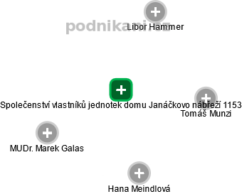 Společenství vlastníků jednotek domu Janáčkovo nábřeží 1153 - náhled vizuálního zobrazení vztahů obchodního rejstříku