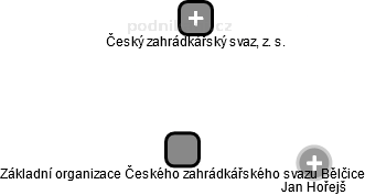 Základní organizace Českého zahrádkářského svazu Bělčice - náhled vizuálního zobrazení vztahů obchodního rejstříku