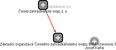 Základní organizace Českého zahrádkářského svazu Brno Kneslova 3 - náhled vizuálního zobrazení vztahů obchodního rejstříku