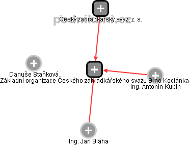 Základní organizace Českého zahrádkářského svazu Brno Kociánka - náhled vizuálního zobrazení vztahů obchodního rejstříku