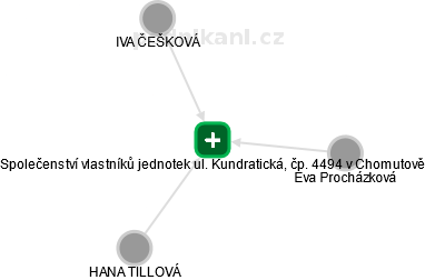 Společenství vlastníků jednotek ul. Kundratická, čp. 4494 v Chomutově - náhled vizuálního zobrazení vztahů obchodního rejstříku