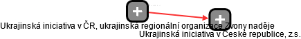 Ukrajinská iniciativa v ČR, ukrajinská regionální organizace Zvony naděje - náhled vizuálního zobrazení vztahů obchodního rejstříku
