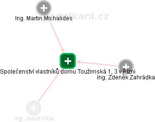Společenství vlastníků domu Toužimská 1, 3 v Plzni - náhled vizuálního zobrazení vztahů obchodního rejstříku