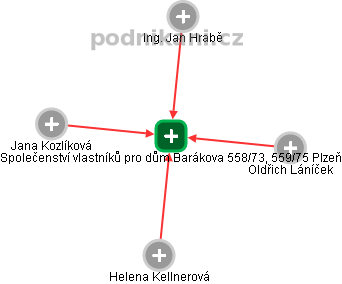 Společenství vlastníků pro dům Barákova 558/73, 559/75 Plzeň - náhled vizuálního zobrazení vztahů obchodního rejstříku