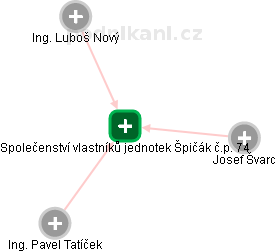 Společenství vlastníků jednotek Špičák č.p. 74 - náhled vizuálního zobrazení vztahů obchodního rejstříku