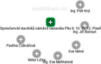 Společenství vlastníků náměstí Generála Píky 9, 10, 11, 12, Plzeň - náhled vizuálního zobrazení vztahů obchodního rejstříku