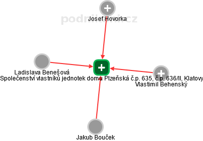 Společenství vlastníků jednotek domu Plzeňská č.p. 635, č.p. 636/II, Klatovy - náhled vizuálního zobrazení vztahů obchodního rejstříku