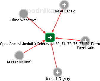 Společenství vlastníků Koterovská 69, 71, 73, 75, 77, 79, Plzeň - náhled vizuálního zobrazení vztahů obchodního rejstříku