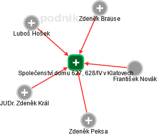 Společenství domu 627, 628/IV v Klatovech - náhled vizuálního zobrazení vztahů obchodního rejstříku