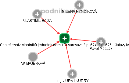 Společenství vlastníků jednotek domu Suvorovova č.p. 624, č.p. 625, Klatovy IV - náhled vizuálního zobrazení vztahů obchodního rejstříku