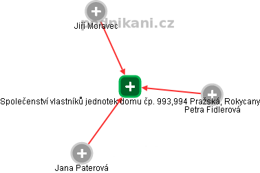 Společenství vlastníků jednotek domu čp. 993,994 Pražská, Rokycany - náhled vizuálního zobrazení vztahů obchodního rejstříku