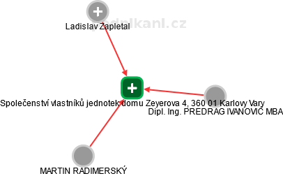 Společenství vlastníků jednotek domu Zeyerova 4, 360 01 Karlovy Vary - náhled vizuálního zobrazení vztahů obchodního rejstříku