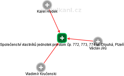 Společenství vlastníků jednotek pro dům čp. 772, 773, 774 ul. Dlouhá, Plzeň - náhled vizuálního zobrazení vztahů obchodního rejstříku