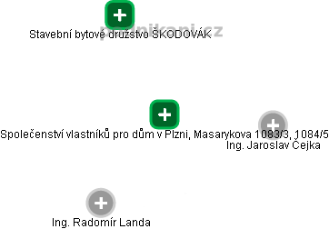 Společenství vlastníků pro dům v Plzni, Masarykova 1083/3, 1084/5 - náhled vizuálního zobrazení vztahů obchodního rejstříku